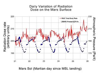 This graphic shows the daily variations in Martian radiation and atmospheric pressure as measured by NASA's Curiosity rover. Image released Nov. 15, 2012.