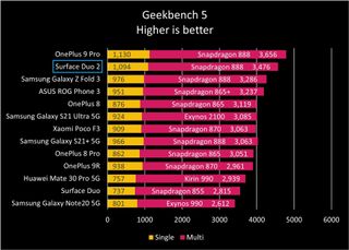 Surface Duo 2 Geekbench 5 Graph