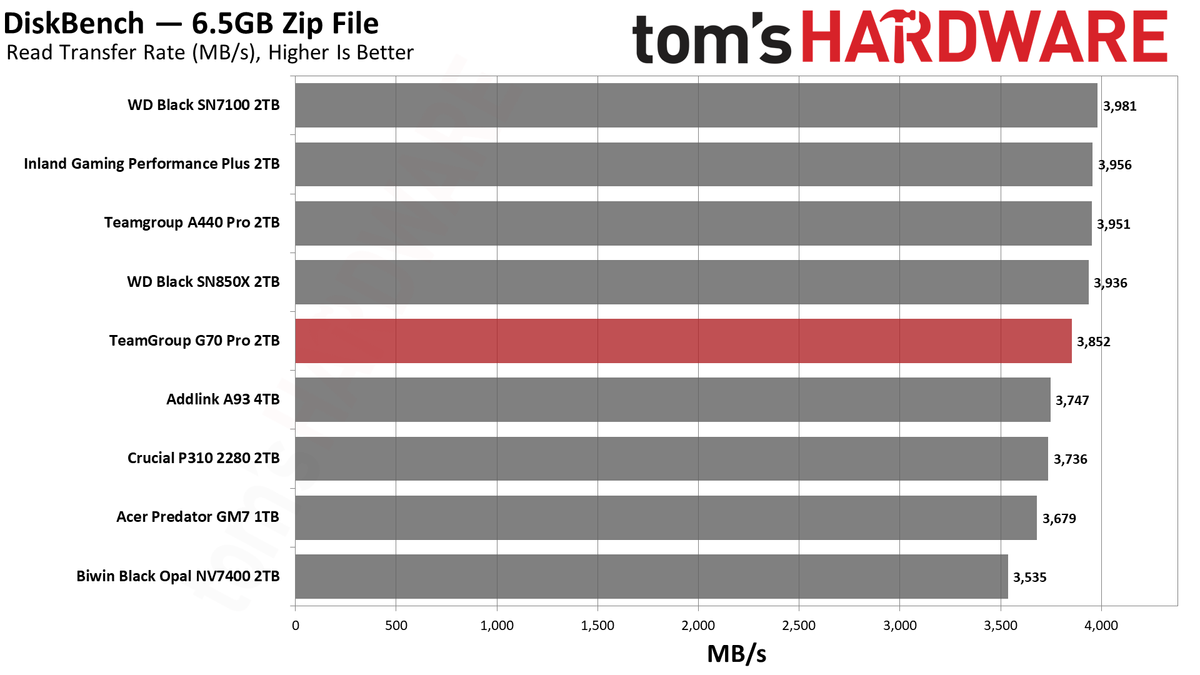 TeamGroup G70 Pro 2TB SSD