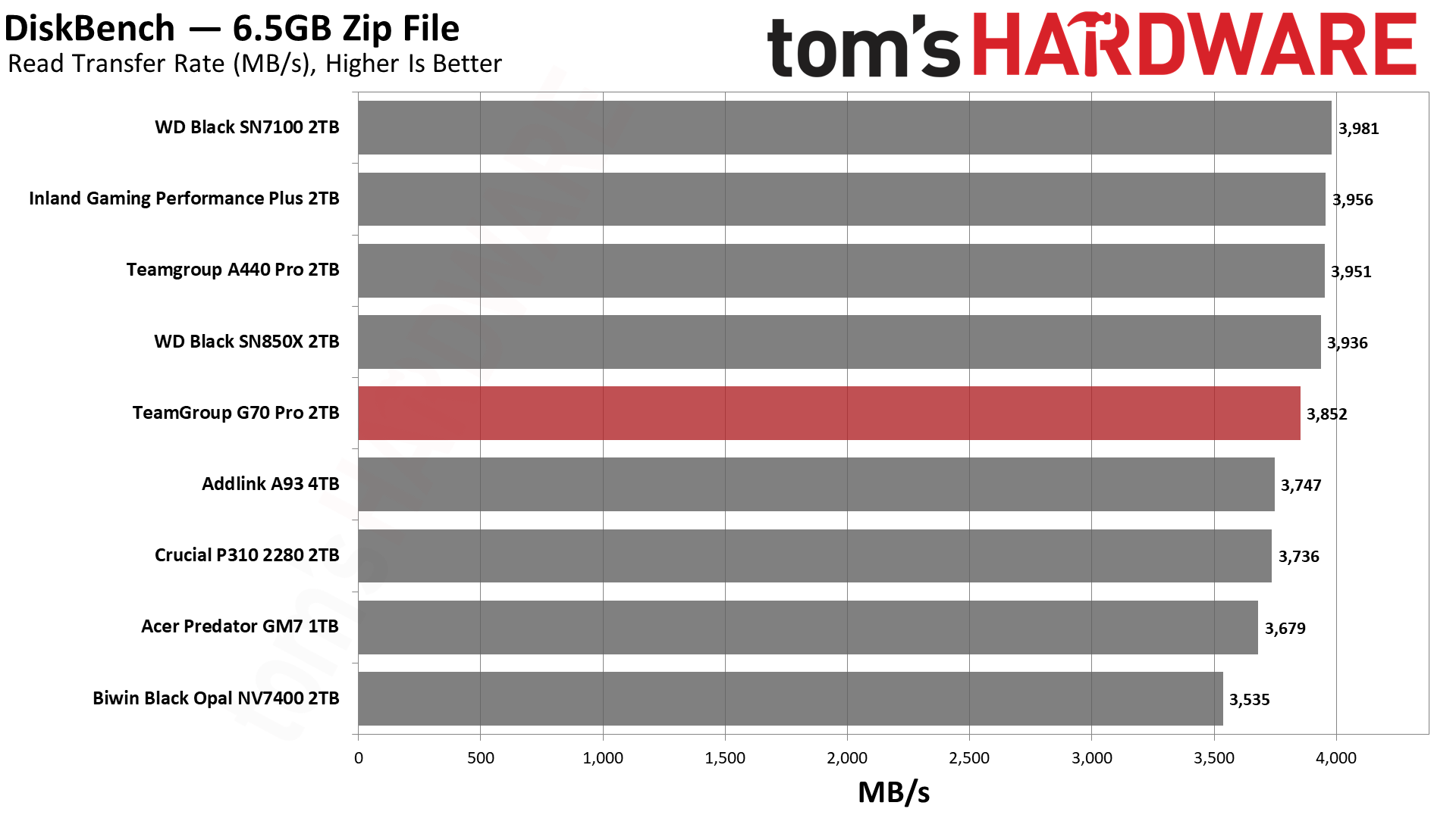 TeamGroup G70 Pro 2TB SSD