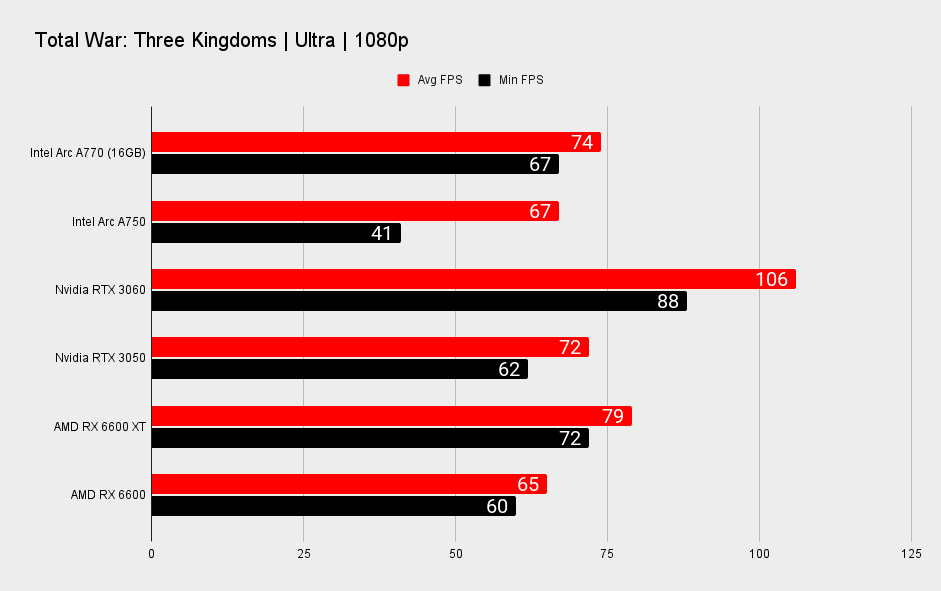 Intel Arc A770 and Arc A750 performance benchmarks at 1080p