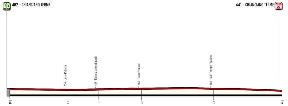 Giro d'Italia Donne 2023 Profile Stage