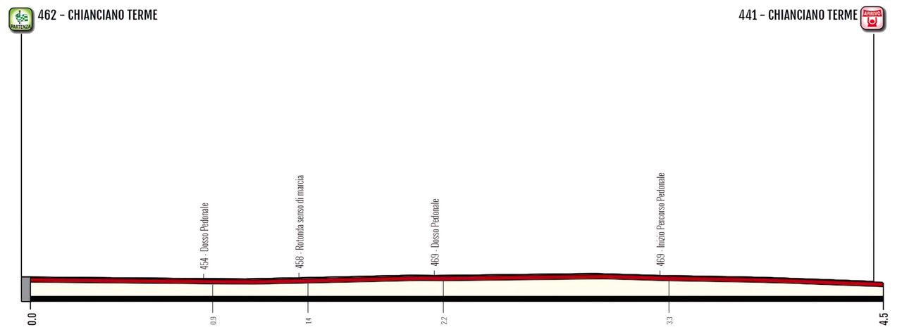 Giro d'Italia Donne 2023 Profile Stage