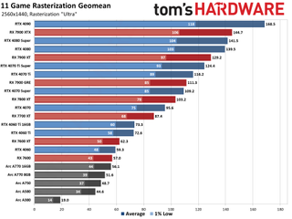 GPU benchmarks hierarchy and best graphics cards charts