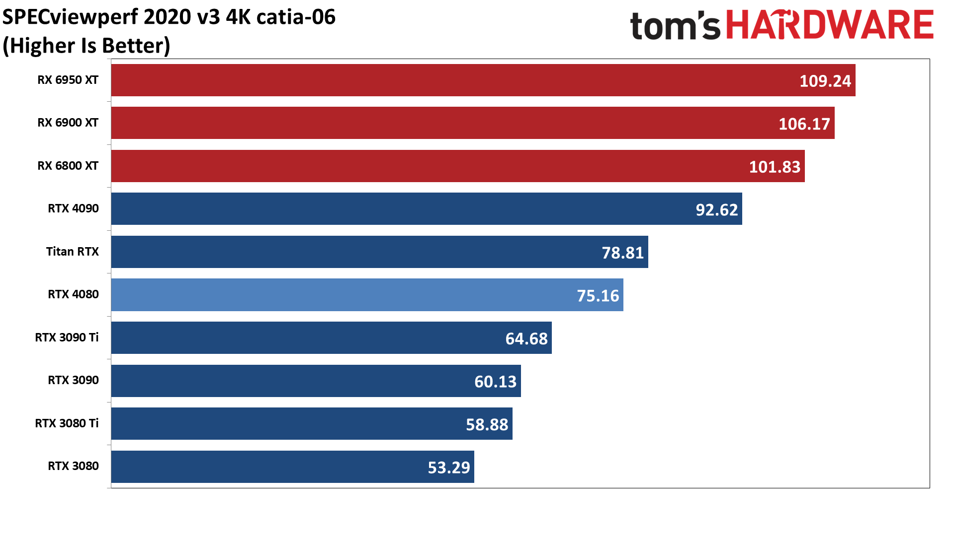 Nvidia GeForce RTX 4080, SPECviewperf