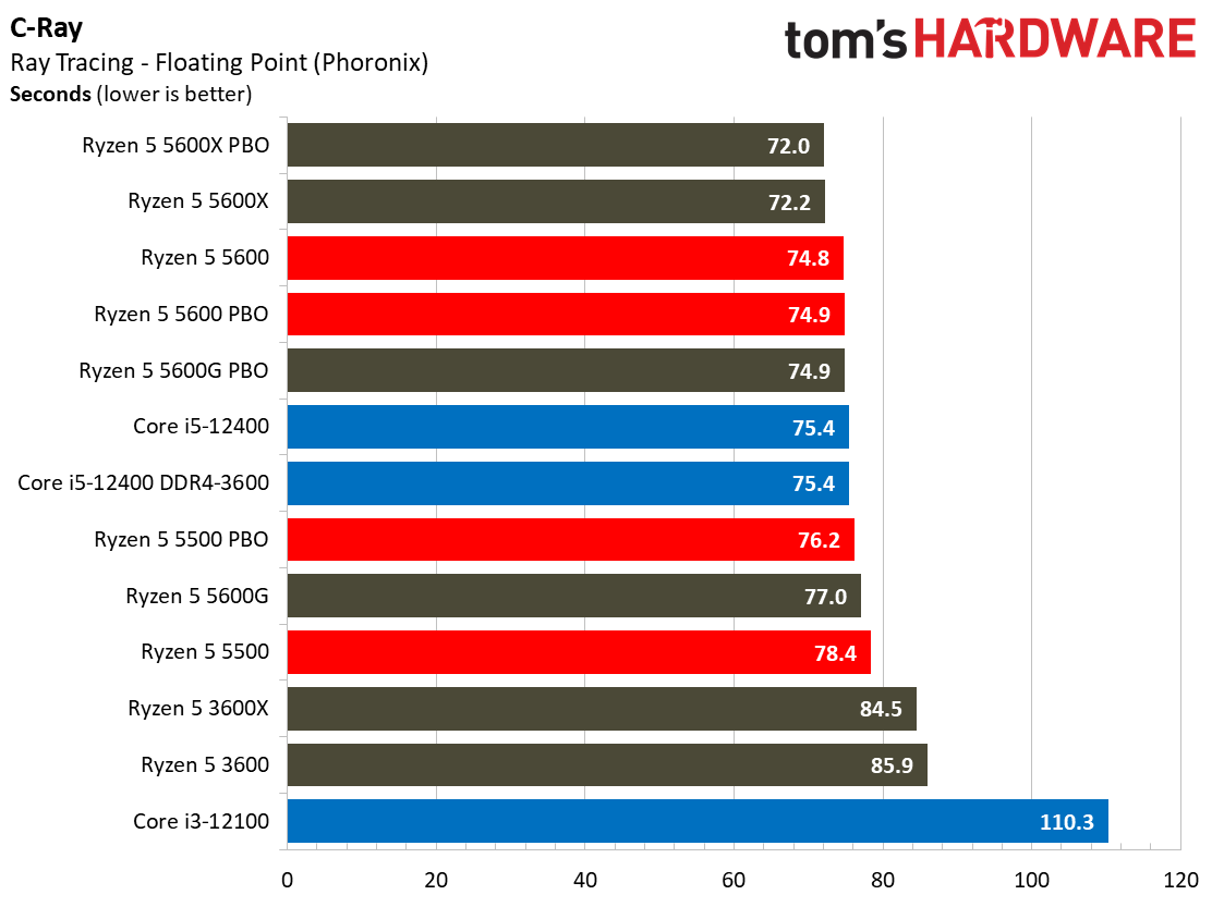 Ryzen 5 5600 5500