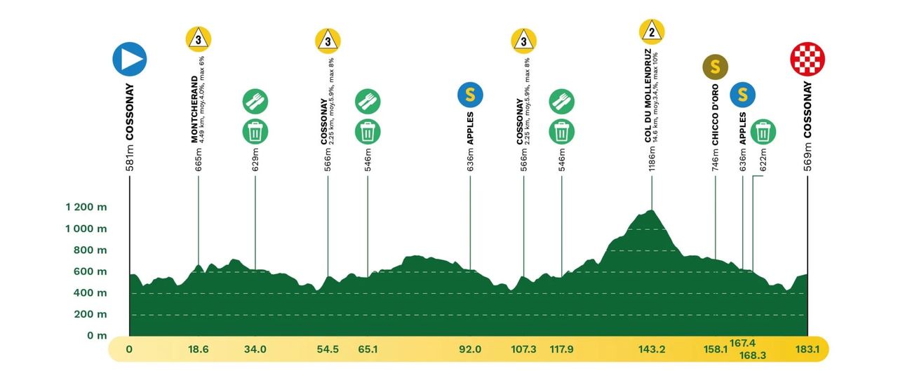Tour de Romandie 2025 route maps and profiles