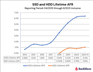 Backblaze SSD & HDD AFR