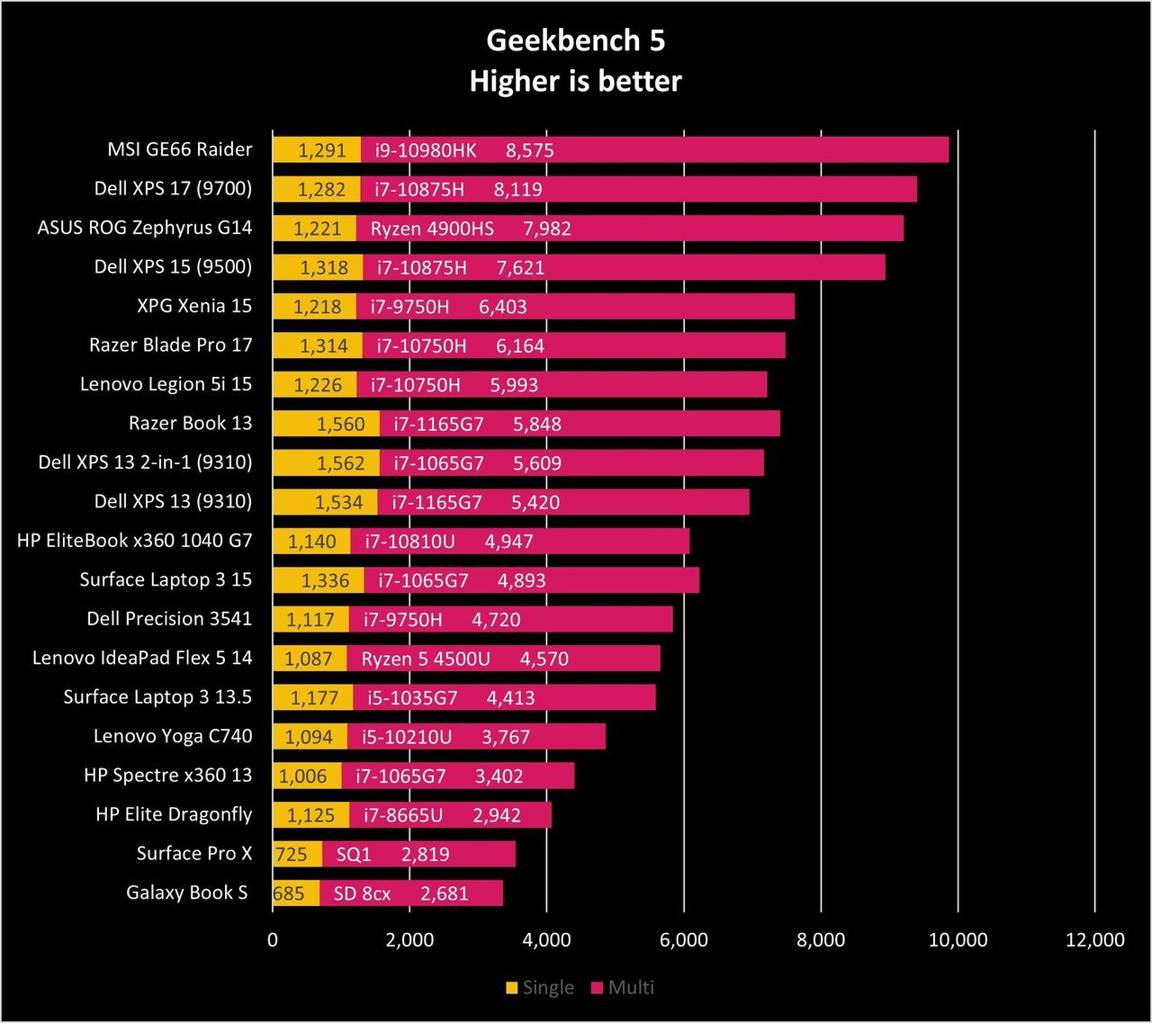 Hp Elitebook X360 1040 G7 Geekbench5