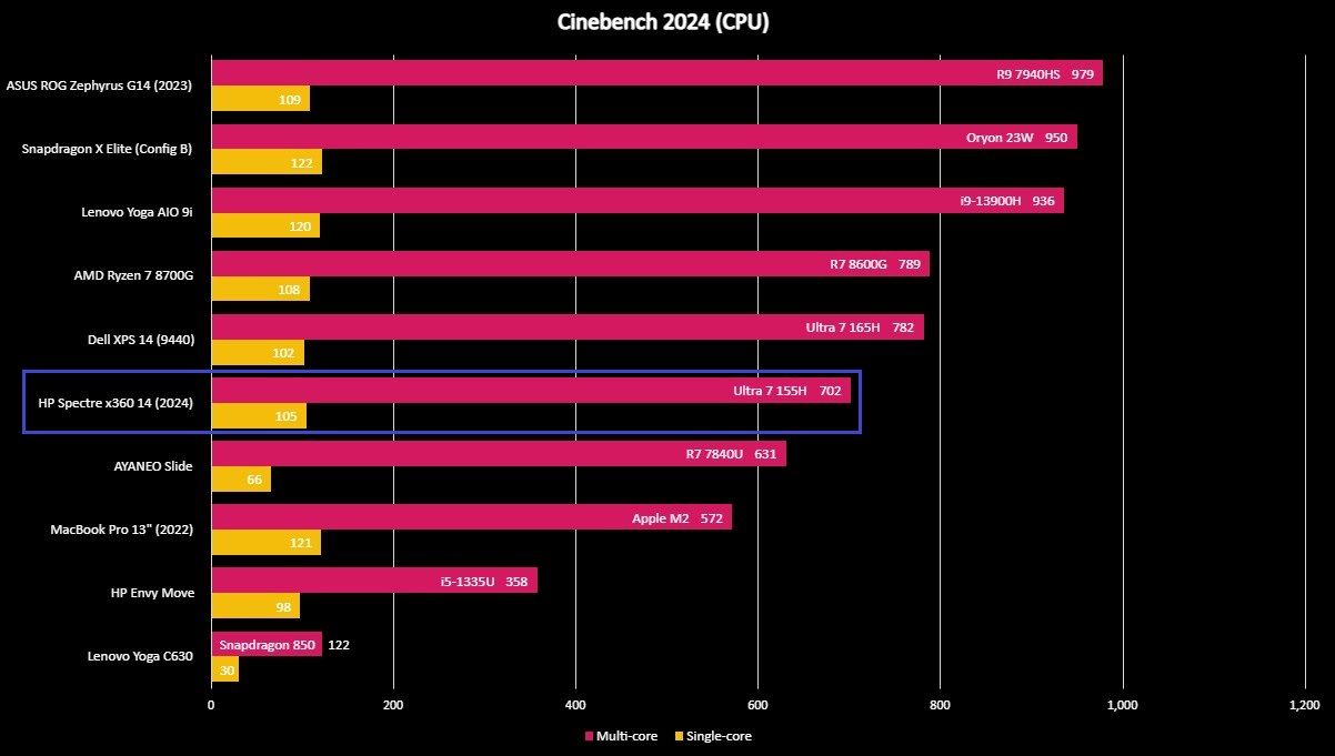 Screenshot of HP Spectre x360 14 (2024) benchmarks.