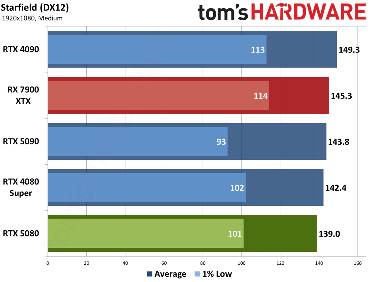 Nvidia GeForce RTX 5080 Founders Edition performance charts