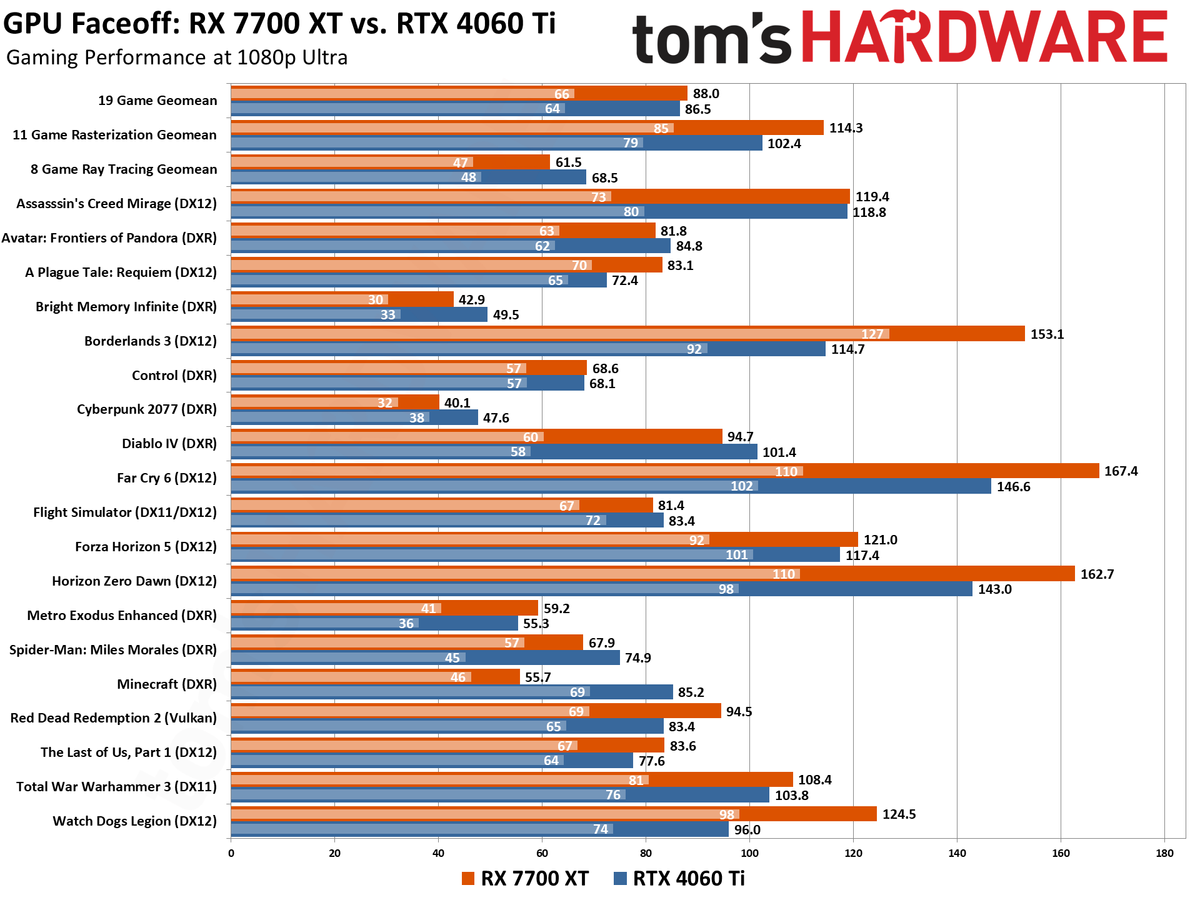 RTX 4060 Ti vs RX 7700 XT Benchmark Comparison