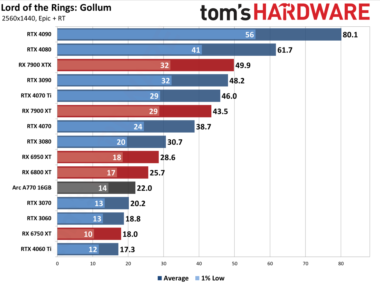 Lord of the Rings: Gollum GPU performance charts