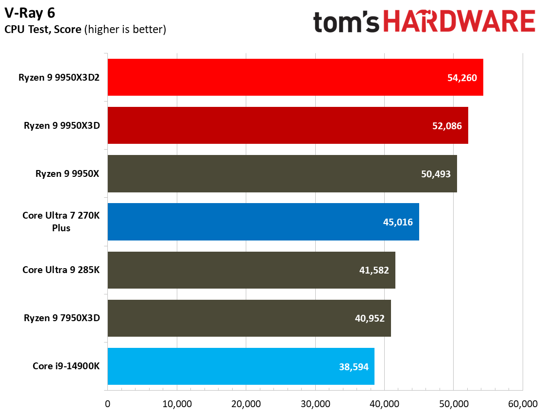 9950X3D2 and 9950X3D performance in multithreaded applications.