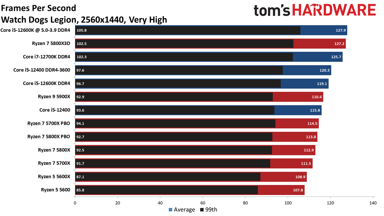 Ryzen 7 5700X CPU Benchmarks