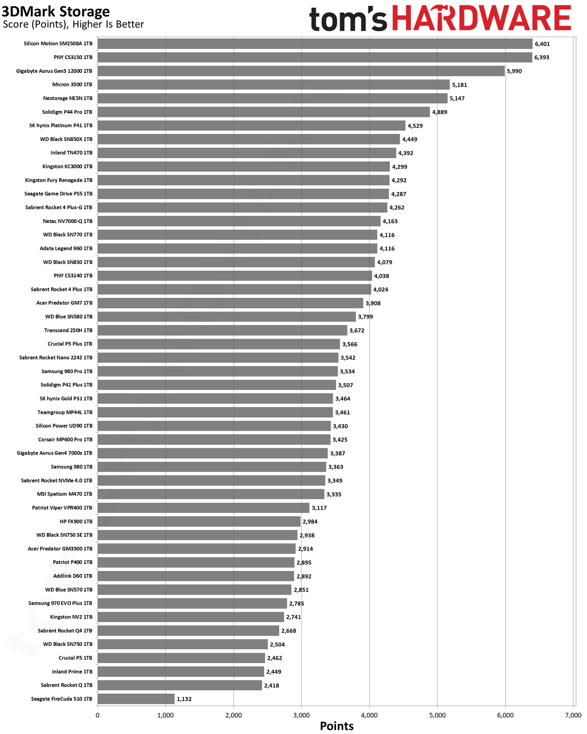 Best SSDs and SSD Benchmarks Hierarchy