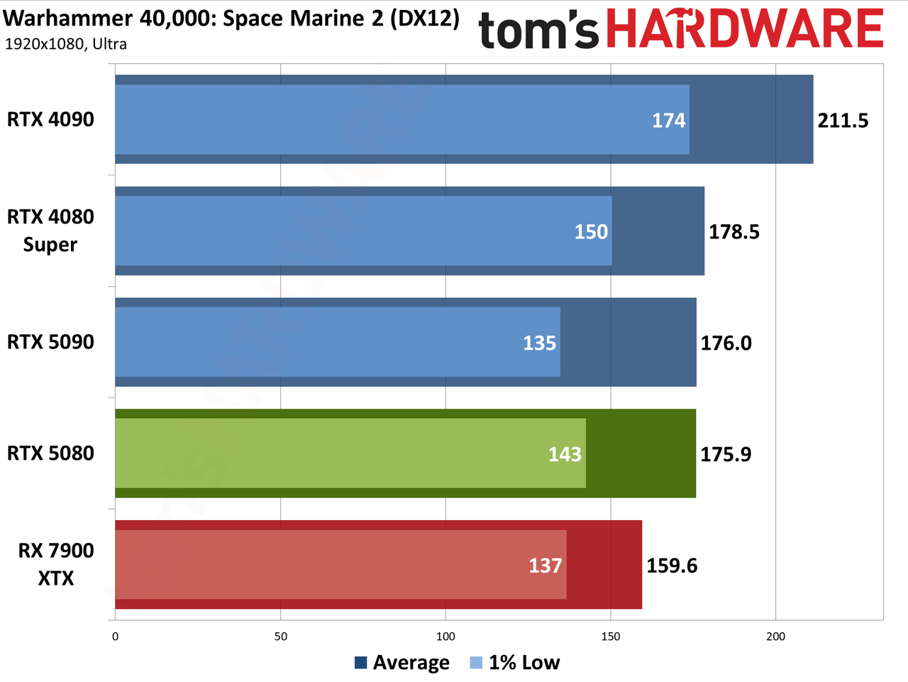 Nvidia GeForce RTX 5080 Founders Edition performance charts