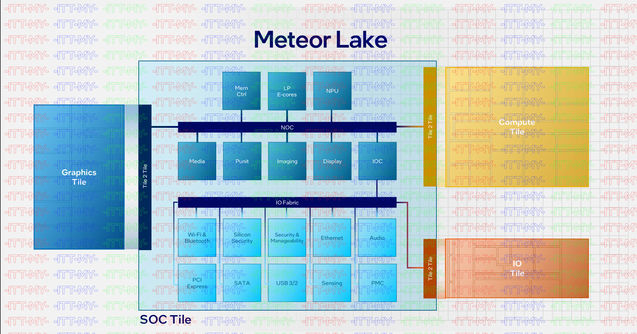 Diagrama de mosaicos de Intel Meteor Lake con NOC e IO Fabrics anotados.