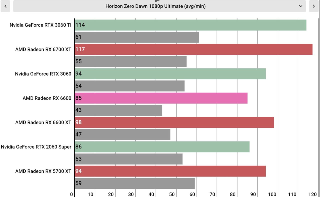 AMD Radeon RX 6600 benchmarks