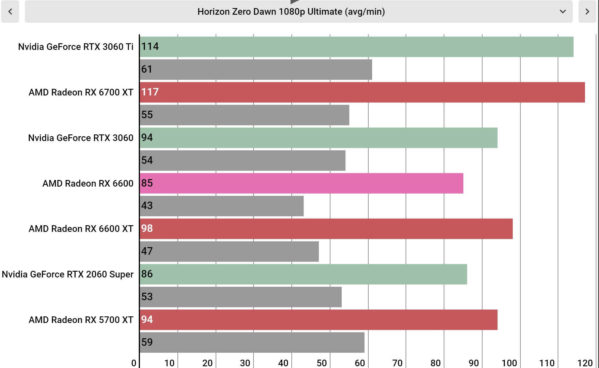 AMD Radeon RX 6600 benchmarks