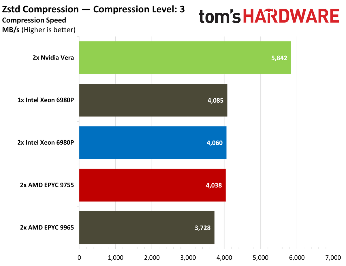 Nvidia Vera compression benchmarks.