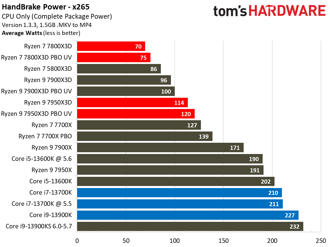 Ryzen 7 7800X3D