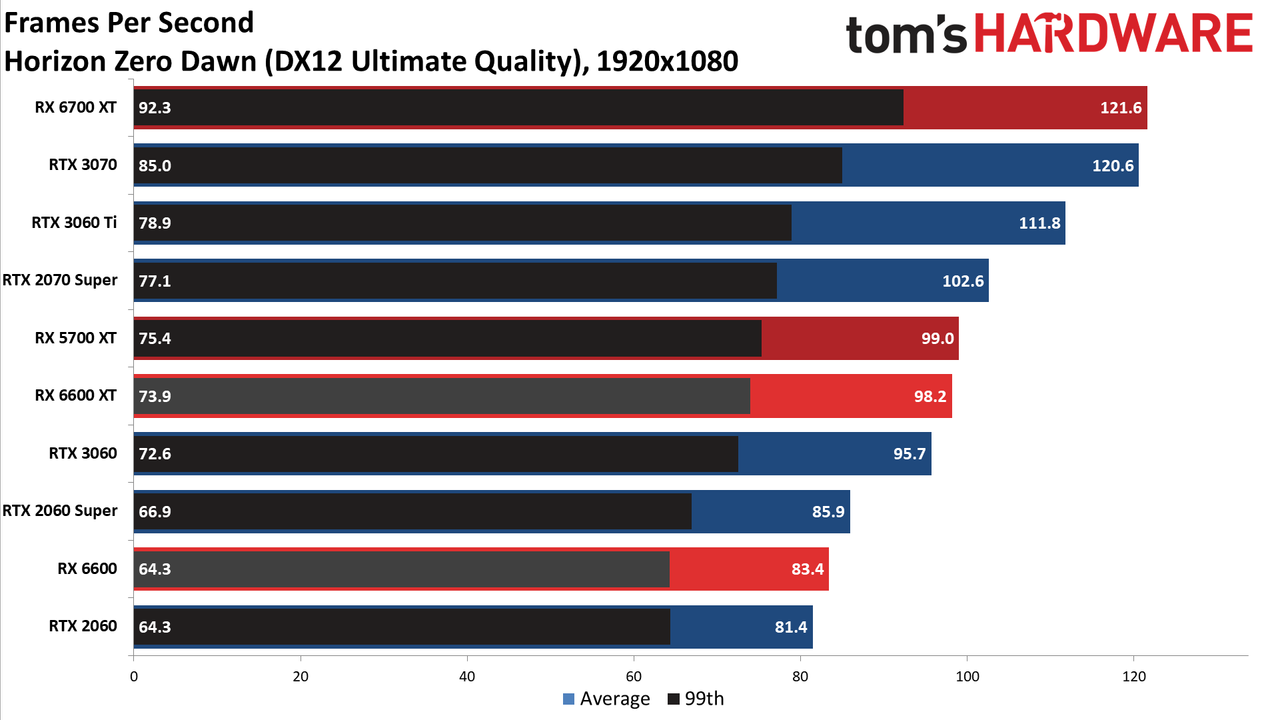 Radeon RX 6600 1080p ultra charts