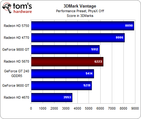 Benchmark Results: 3DMark Vantage - ATI Radeon HD 5670: DirectX 11 For ...