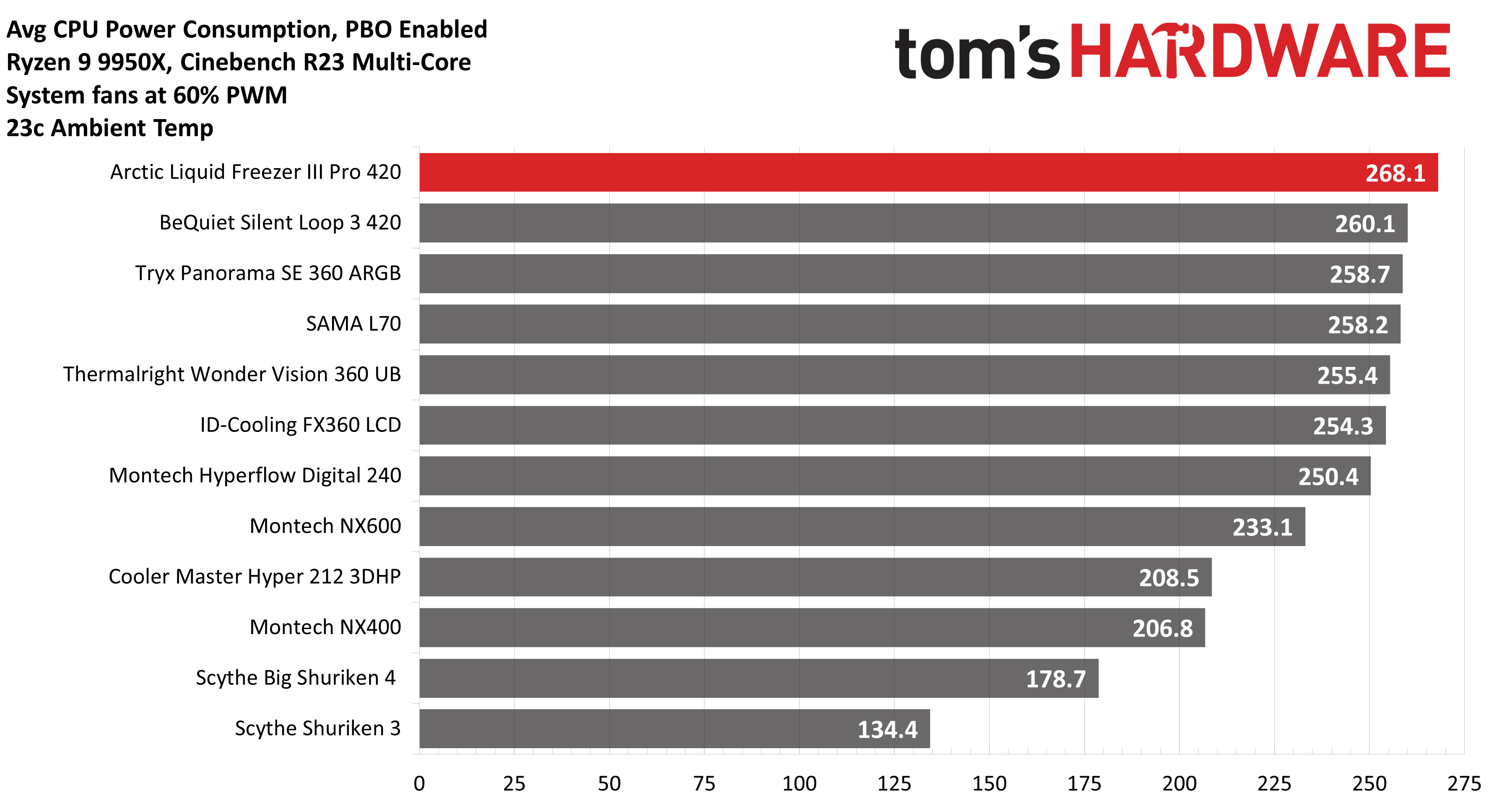 Arctic Liquid Freezer III Pro 420