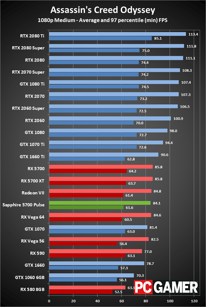 Sapphire RX 5700 Pulse gaming performance at 1080p medium