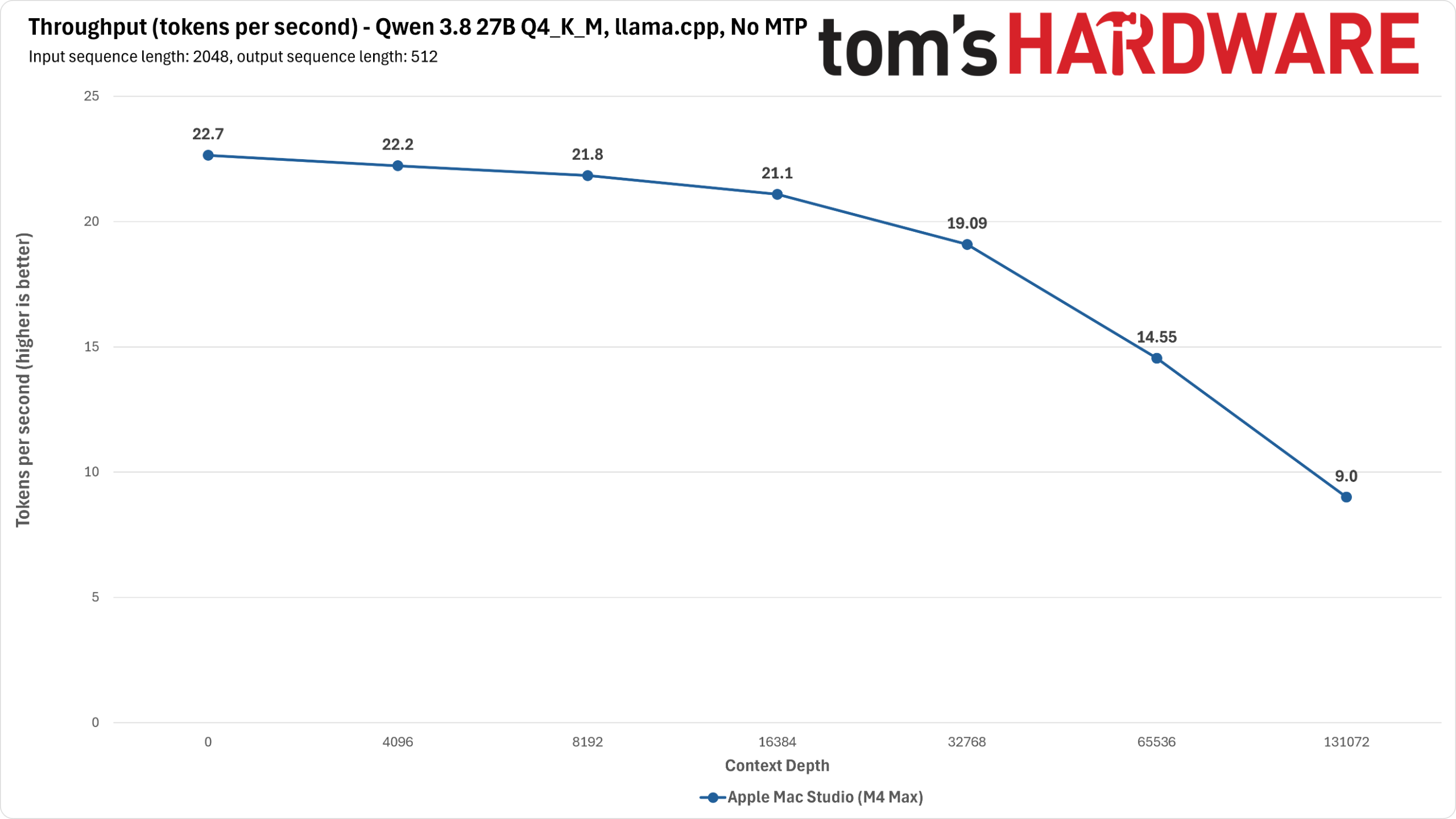 M4 Max Qwen Benchmarks