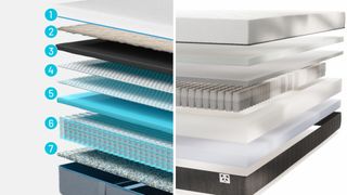 An exploded image showing the seven layers of the Simba Hybrid Pro mattress (left) vs an exploded image showing the four layers of the Panda Bamboo Hybrid mattress (right)