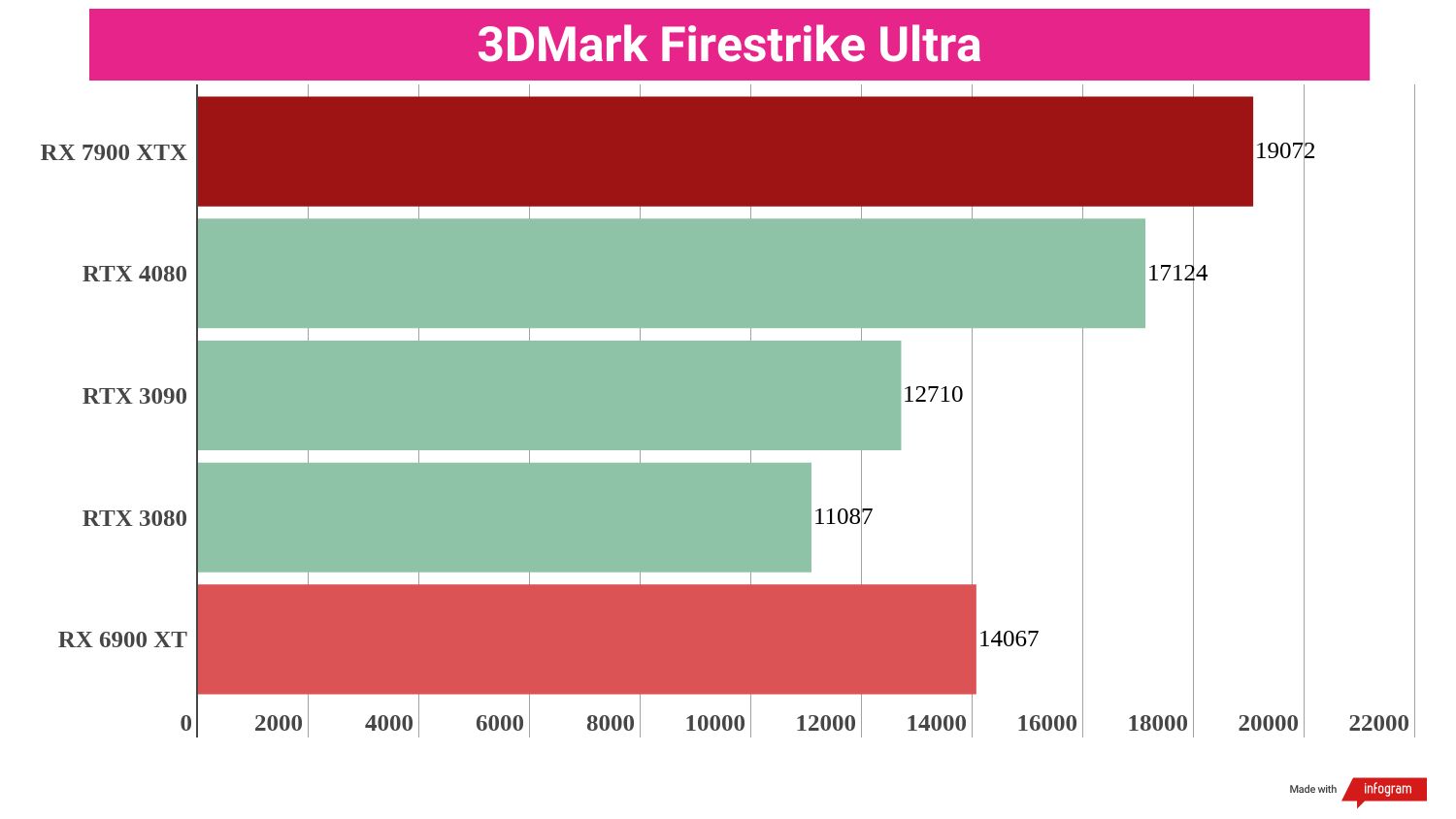 Synthetic benchmark results for the AMD Radeon RX 7900 XTX compared to competing graphics cards