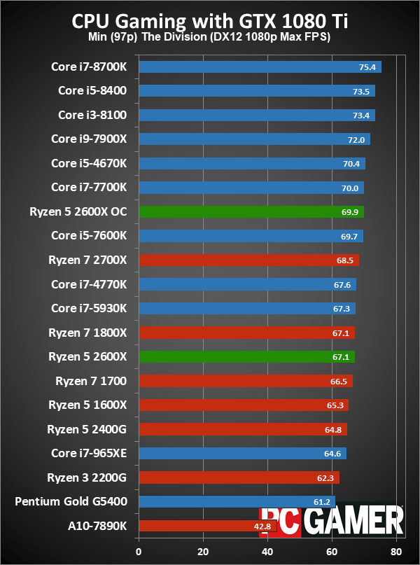 Сравнение процессоров amd ryzen 5 2600 и ryzen 5 2600x