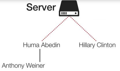 In a new video BBC explained the email scandal Hillary Clinton has been dealing with.