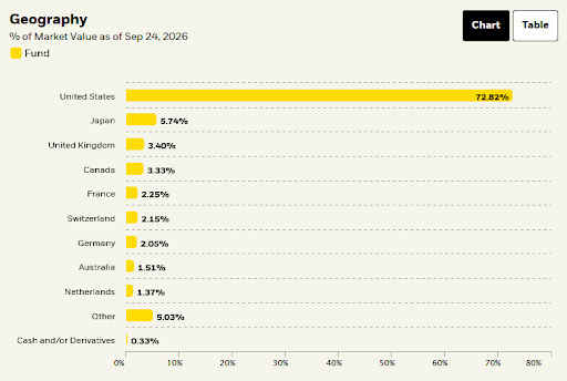 Asset allocation by geography for the iShares MSCI World ETF (URTH).