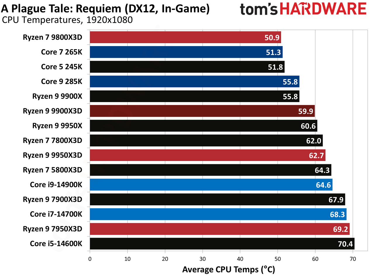 Ryzen 9 9900X3D Review