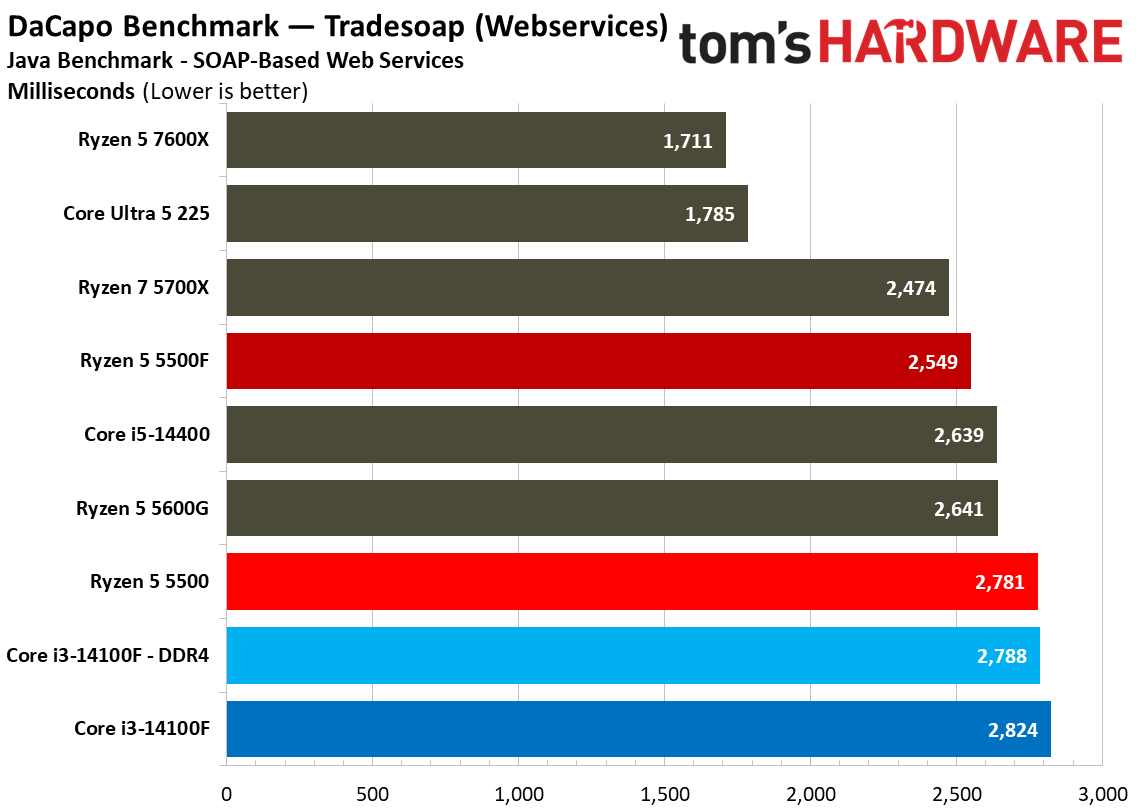 Chess Engines, Compilation, Compression, AVX, and Other Benchmarks