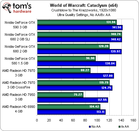 Benchmark Results: World Of Warcraft - GeForce GTX 680, Part 2: SLI ...