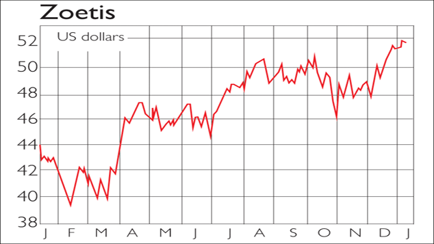 827-Zoetis-chart