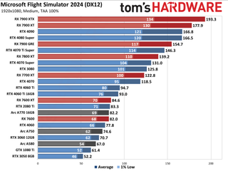 Microsoft Flight Simulator 2024 benchmarks