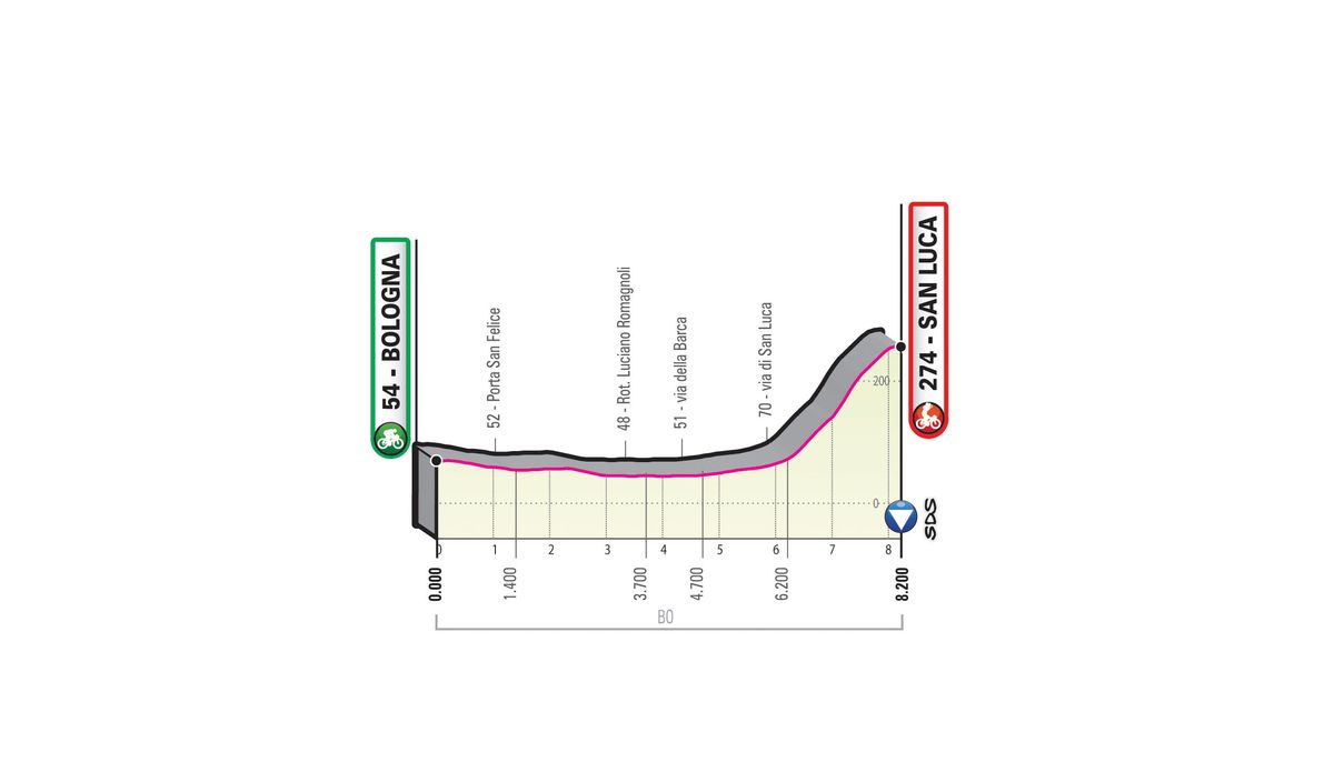 2019 Giro d'Italia: Stage 1 Profile