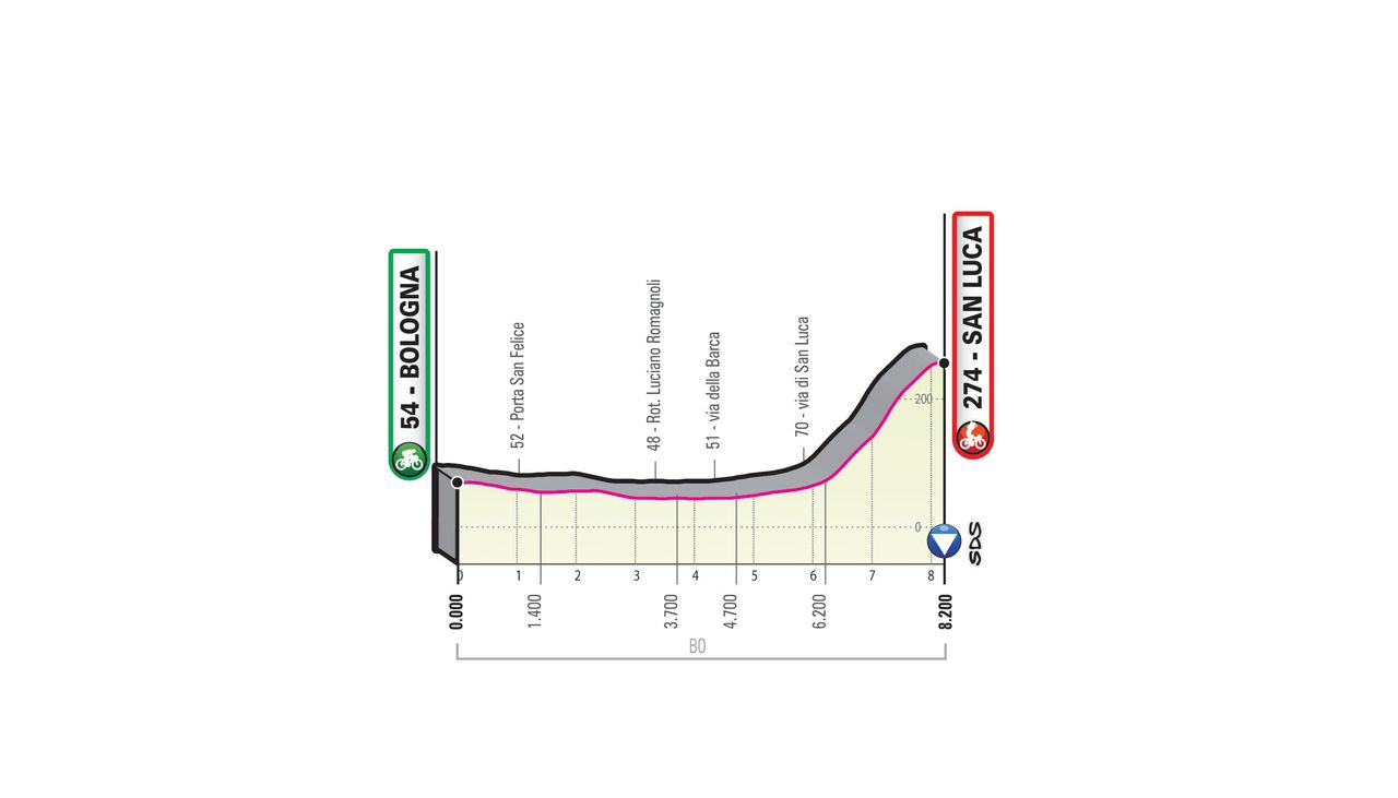 2019 Giro d'Italia: Stage 1 Profile