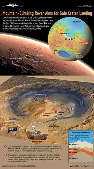 The mountain-climbing rover heads for Mount Sharp, rising 3 miles (5 kilometers) above Gale Crater.