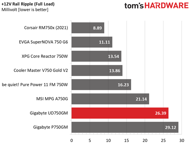 Gigabyte UD750GM