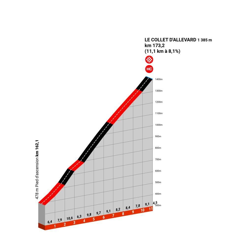 Profile of Le Collet d&rsquo;Allevard