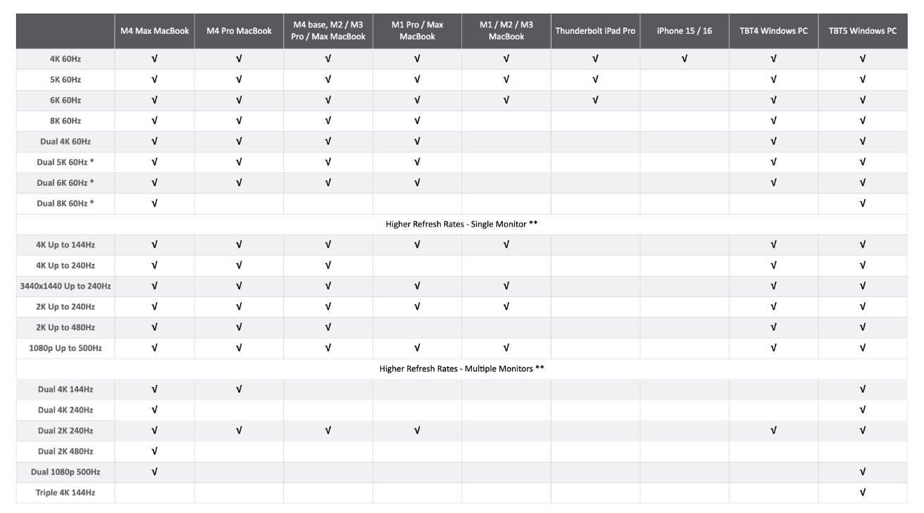 CalDigit TS5 Plus external display support chart