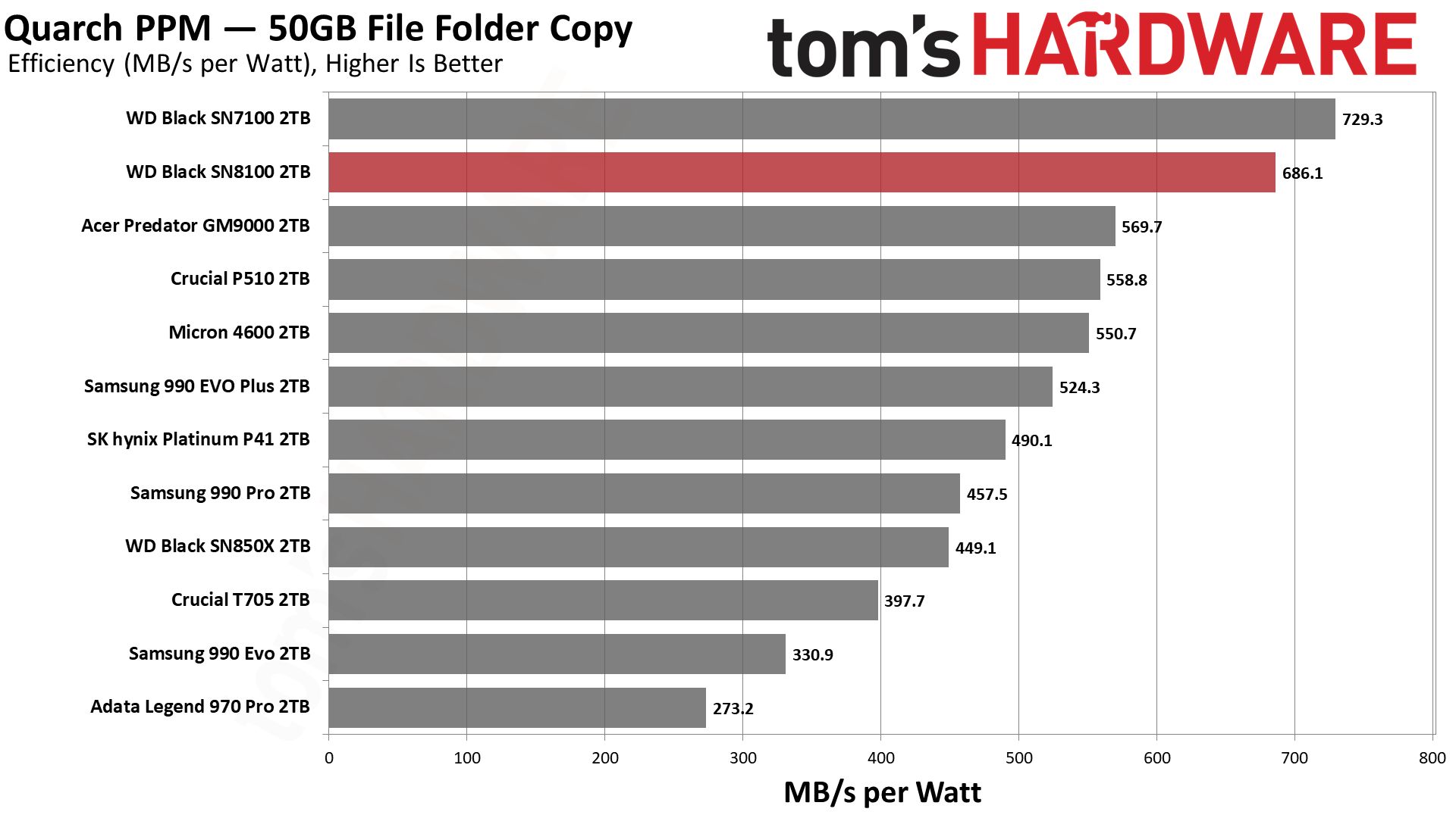 Sandisk WD Black SN8100 2TB SSD