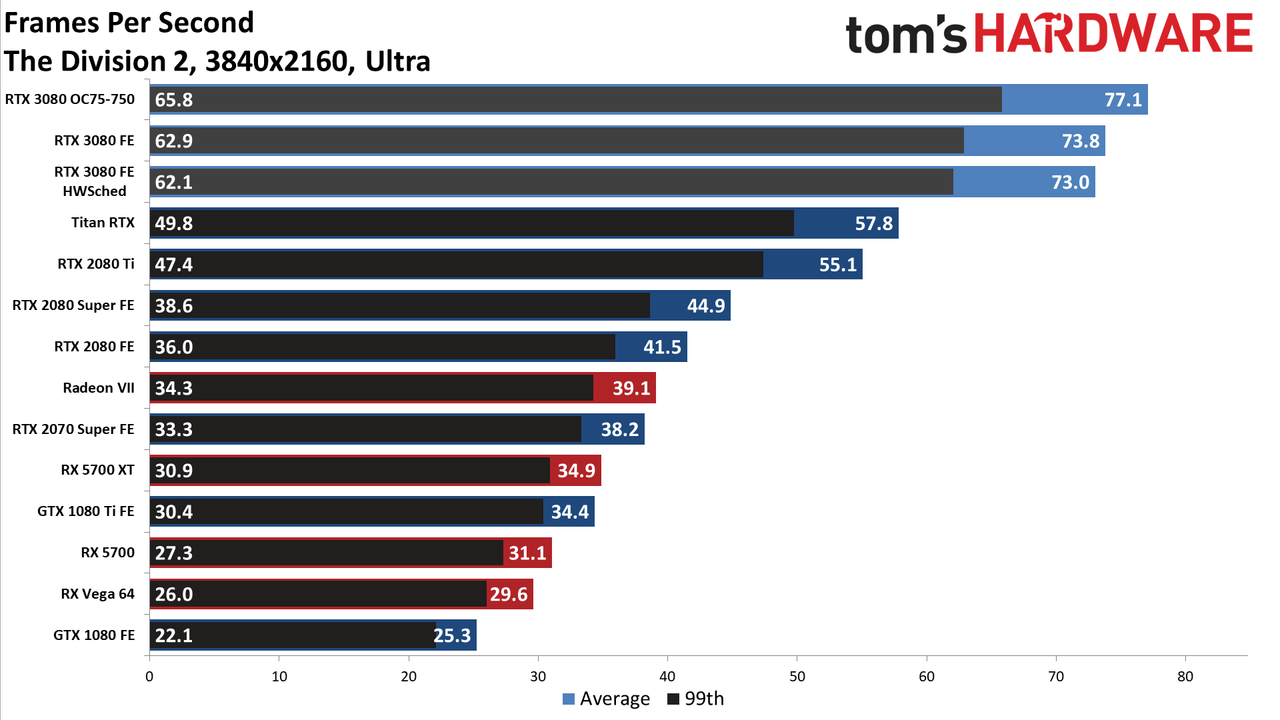 Division 2 GeForce RTX 3080