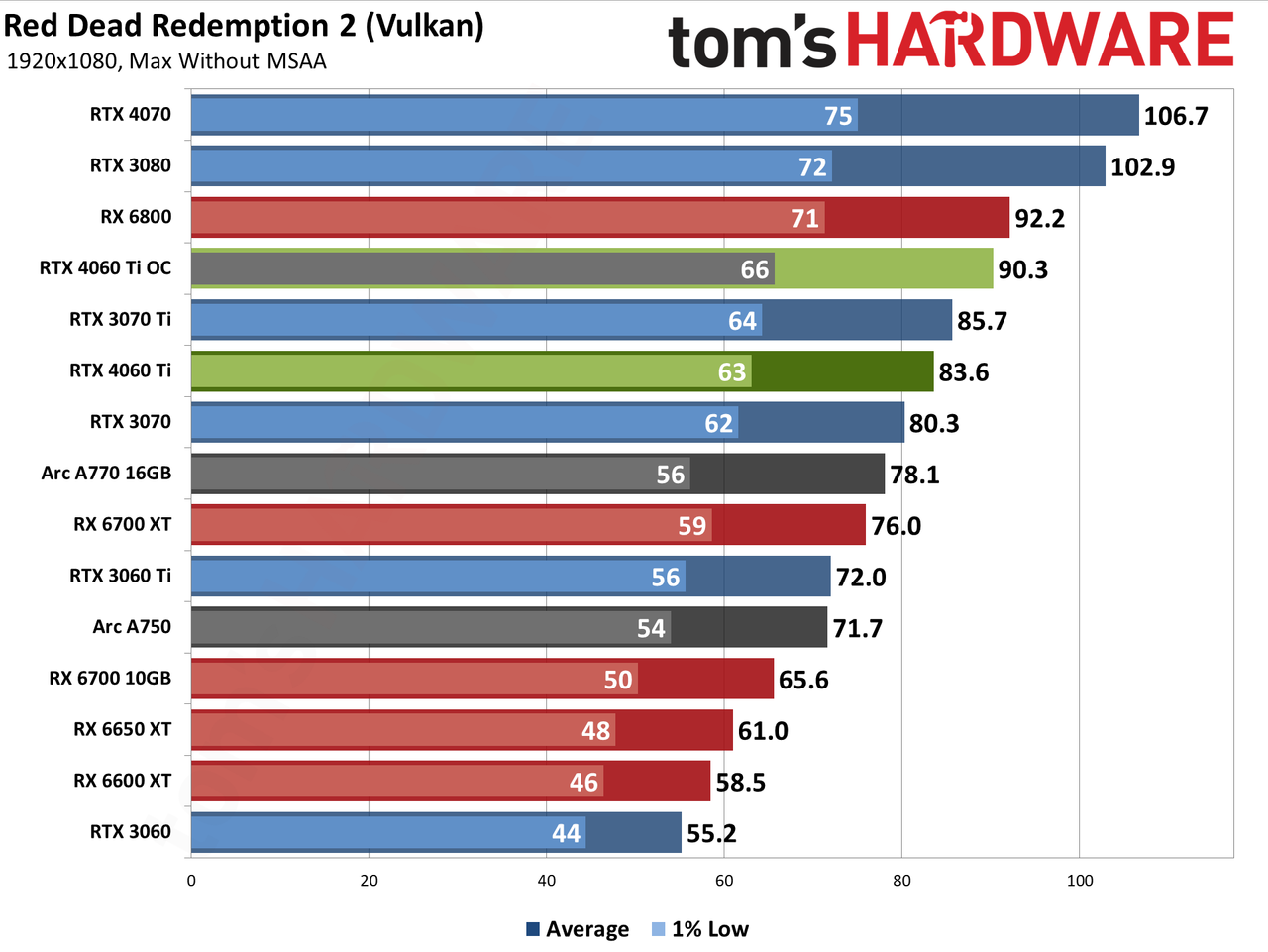 Nvidia GeForce RTX 4060 Ti gaming performance charts